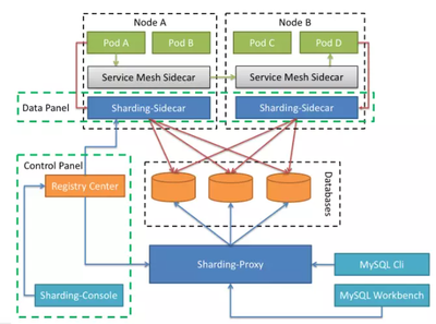 云原生浪潮下的數(shù)據(jù)庫服務治理 挑戰(zhàn)、機遇與實踐路徑