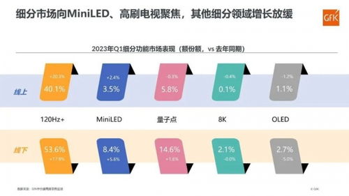 彩電市場一季度回暖，8K與OLED表現(xiàn)平淡，細胞技術(shù)研發(fā)成新焦點